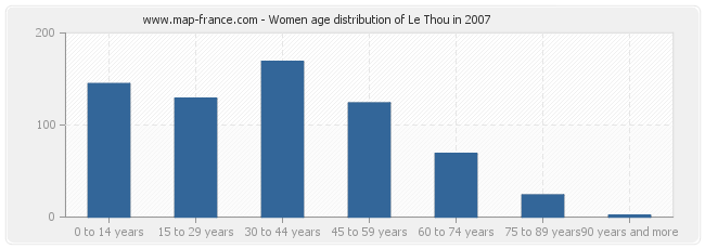 Women age distribution of Le Thou in 2007
